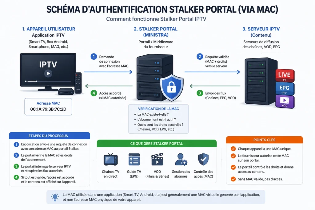 Schéma expliquant l'authentification par adresse MAC dans le protocole Stalker Portal IPTV